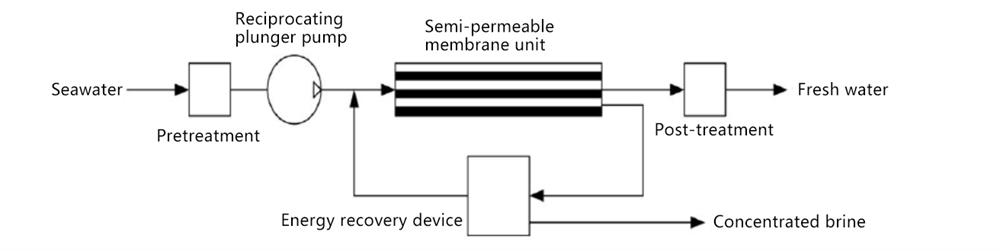 reverse-osmosis-seawater-desalination-process-flow